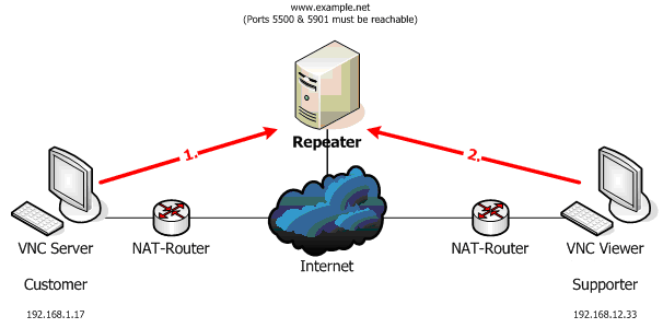 does macdroid use internet data